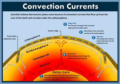 GO. Convection currents in the mantle result from the temperature difference between the top and bottom of the mantle. Convection happens when particles move from high temperature to low temperature areas in a material. Convection usually refers to particle movement in fluids, but solids can also flow.